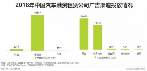 2019年中国汽车融资租赁行业研究报告