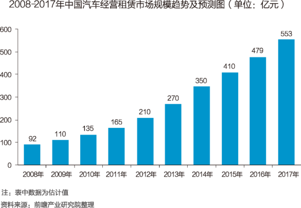 2016年中国汽车租赁行业市场研究?|?深度分析篇-