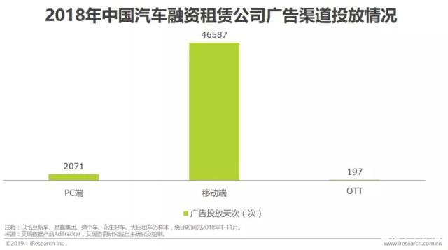 汽车融资租赁:三四五线消费潜力正在释放